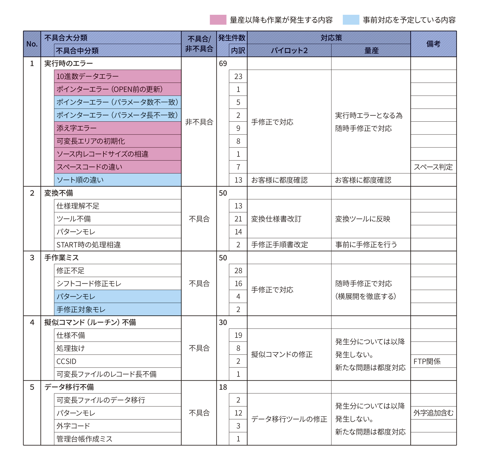 図２　「パイロット2」報告書事例