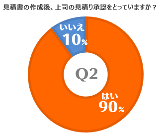 見積り承認をとっている企業は90％ Q2