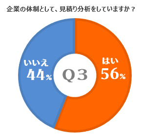 見積もり分析は企業によって結果が2極化　Q3