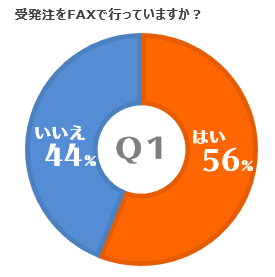 56%の企業がFAXで受発注を行っている！　Q1