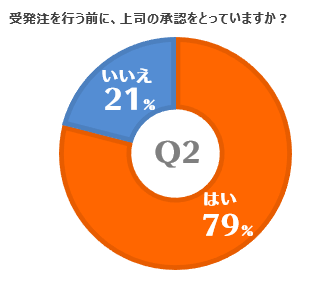 受発注の上司の承認をとっている企業は79%！　Q2