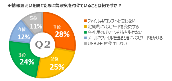 情報漏えいを防ぐために普段気をつけていることは何ですか？ Ｑ２　